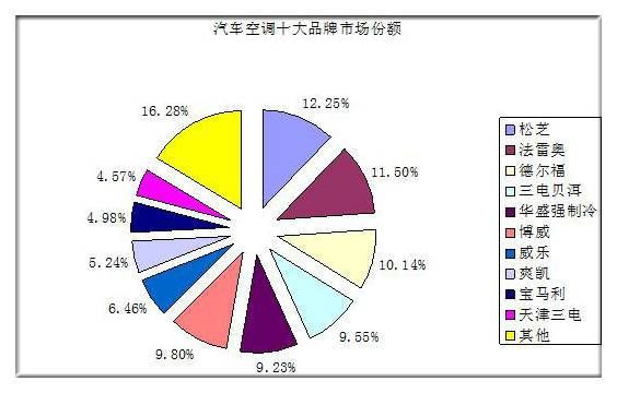 汽车空调维修前景怎么样_汽车空调行业未来发展趋势