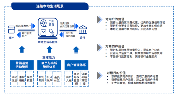 银行数字化转型怎么做_银行如何提升线上获客