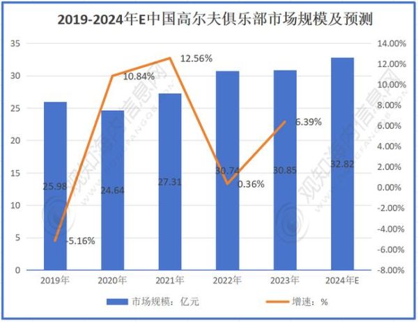 高尔夫行业前景怎么样_高尔夫市场未来增长点在哪