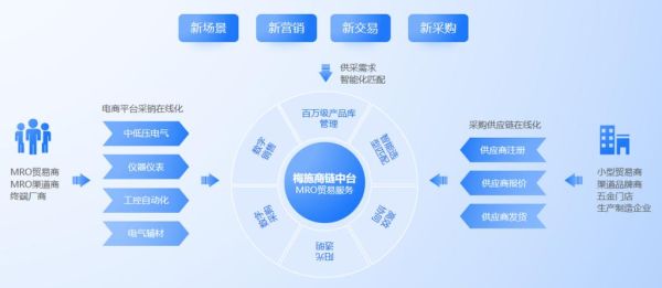 互联网+批发业怎么做_批发电商转型策略
