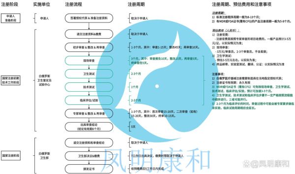 体外诊断试剂注册流程_如何选择IVD产品