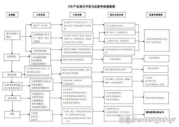 体外诊断试剂注册流程_如何选择IVD产品