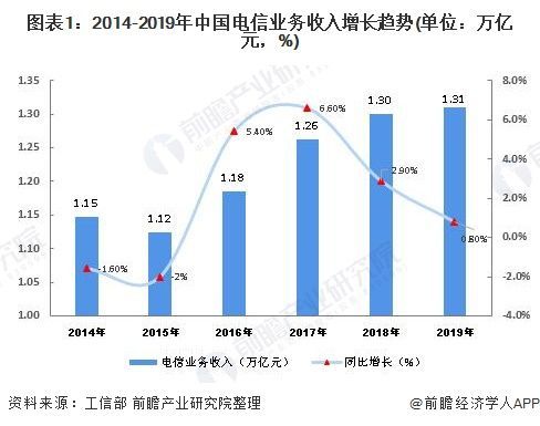 电信行业宏观环境分析_未来五年发展趋势
