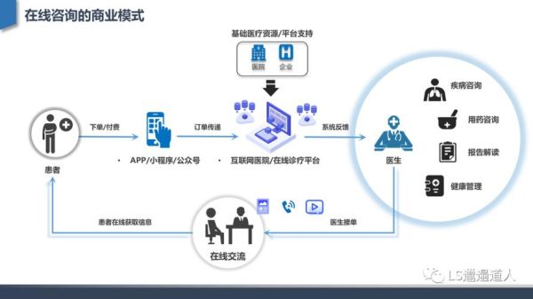 互联网医疗应用模式有哪些_互联网医院怎么盈利