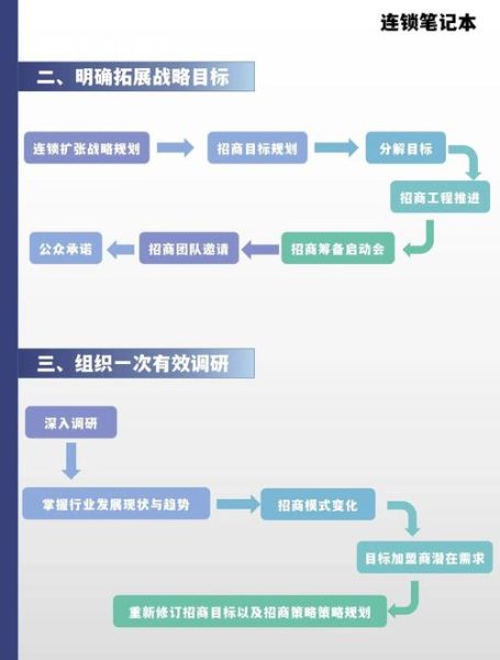 写字楼互联网运营流程_如何提升招商效率