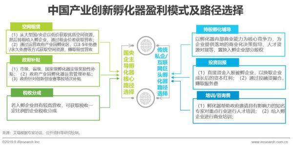 孵化器前景怎么样_孵化器盈利模式有哪些