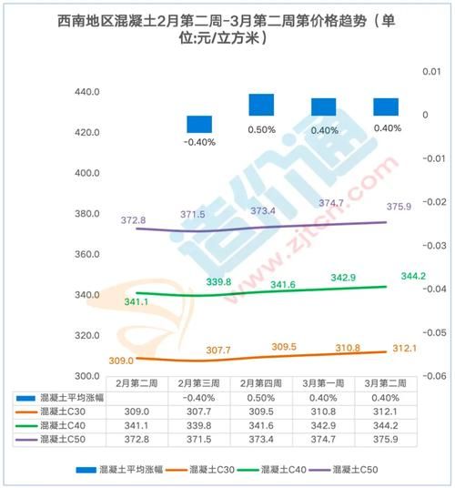 2017混凝土价格走势_混凝土行业未来趋势
