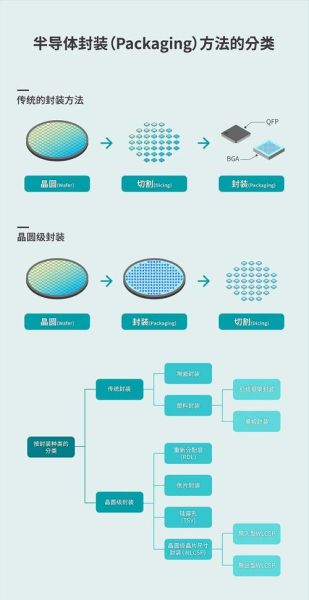 半导体封测行业前景如何_先进封装技术有哪些