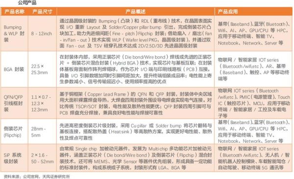 半导体封测行业前景如何_先进封装技术有哪些