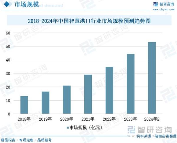 港口物流行业现状如何_未来发展趋势是什么