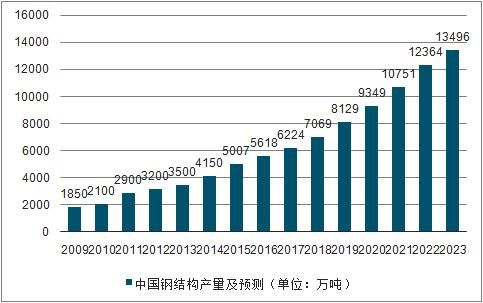 2014钢结构行业现状如何_钢结构企业如何突围