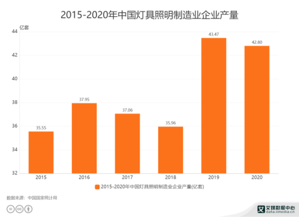 led照明行业前景如何_led照明行业未来发展趋势