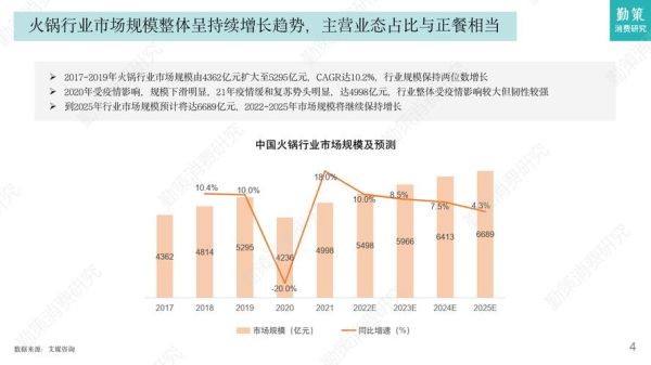 火锅行业未来五年趋势_火锅加盟还能赚钱吗