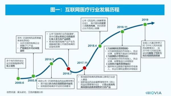 互联网医药市场预测_未来五年增长潜力有多大