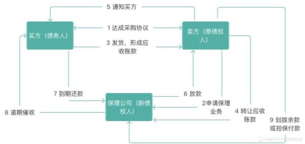 保理业务如何办理_保理公司怎么选