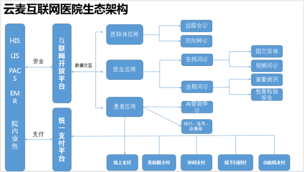 中国互联网医院盈利模式_互联网医院如何盈利