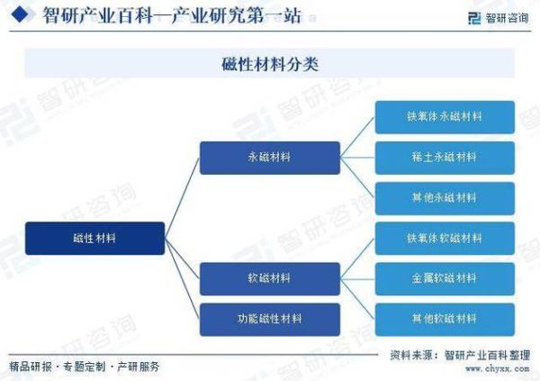 磁性材料有哪些种类_磁性材料行业发展前景如何