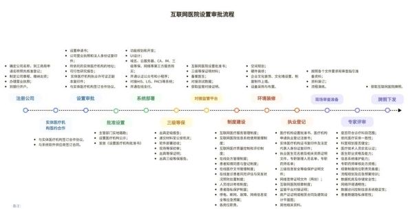 互联网医院怎么开_互联网医院资质申请流程
