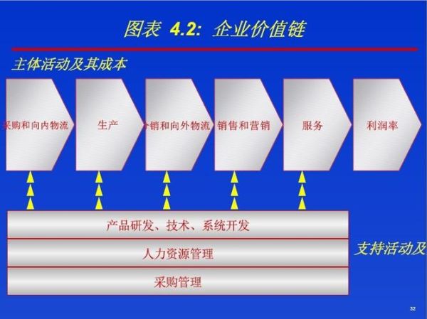 互联网价值链模型是什么_如何优化企业价值链