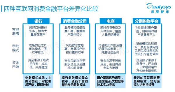 互联网消费金融可行性_如何盈利