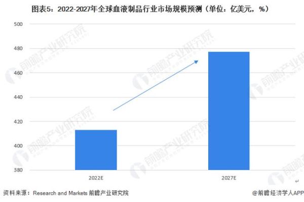 血液制品前景如何_血液制品市场有多大