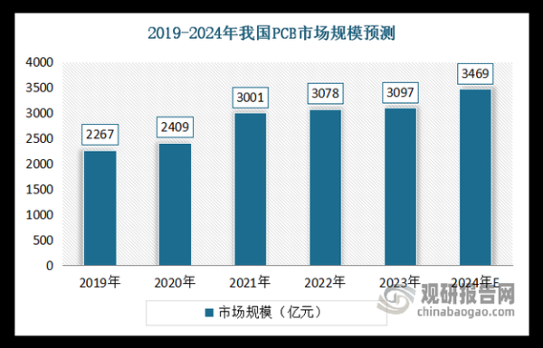 PCB行业未来五年发展趋势_PCB行业前景怎么样