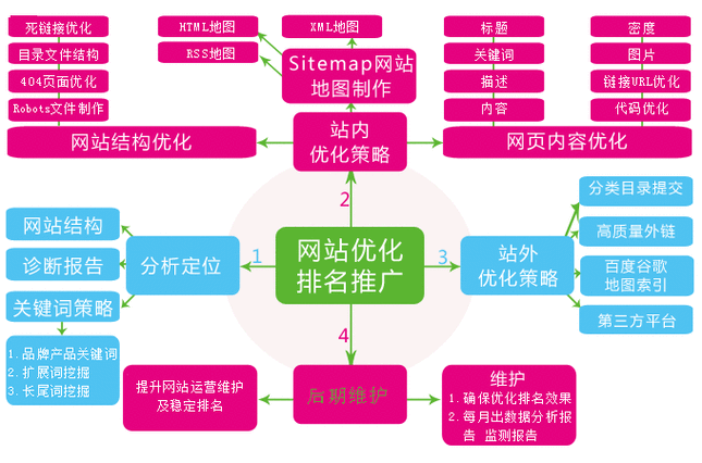 网站SEO优化怎么做_2024年最新策略