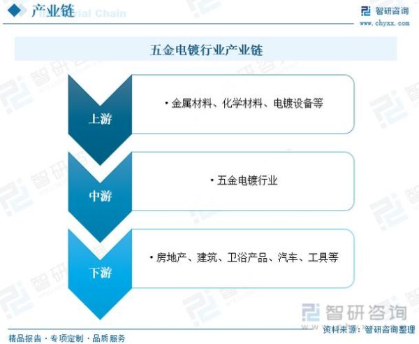 电镀行业规模有多大_电镀行业未来增长潜力如何