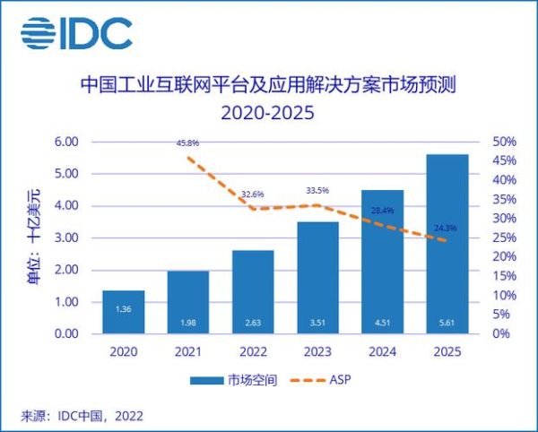 工业互联网安全市场规模_如何测算