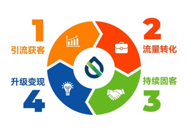 互联网企业如何提升用户留存率_流量红利消失怎么办