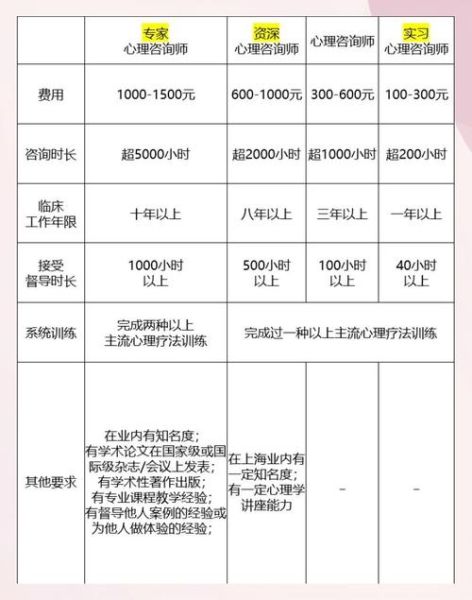 心理咨询收费标准_如何选择靠谱心理咨询师