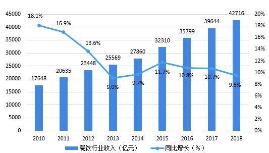 2018餐饮业现状如何_未来前景怎么样
