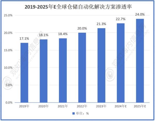 仓储行业未来趋势_仓储自动化投资回报