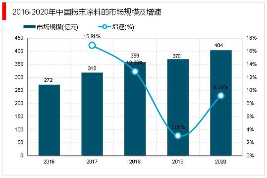 中国粉末涂料市场现状_粉末涂料环保优势有哪些