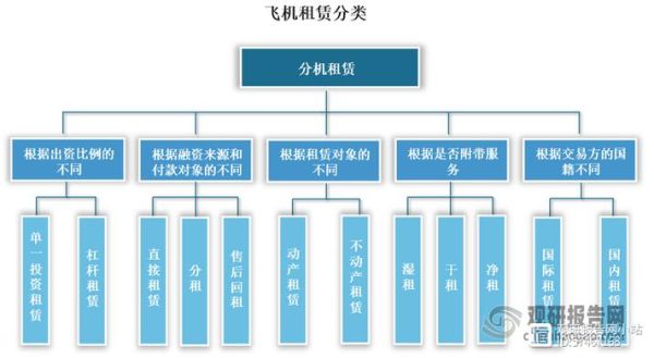 飞机融资租赁模式_飞机租赁公司怎么赚钱