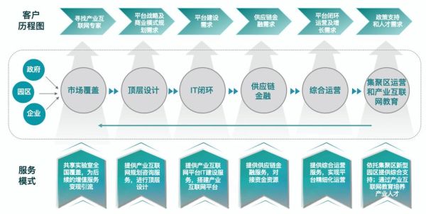 产业互联网如何落地_产业互联网有哪些成功案例