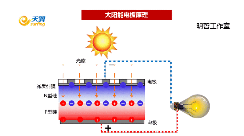 太阳能电池发展前景怎么样_太阳能电池有哪些技术突破