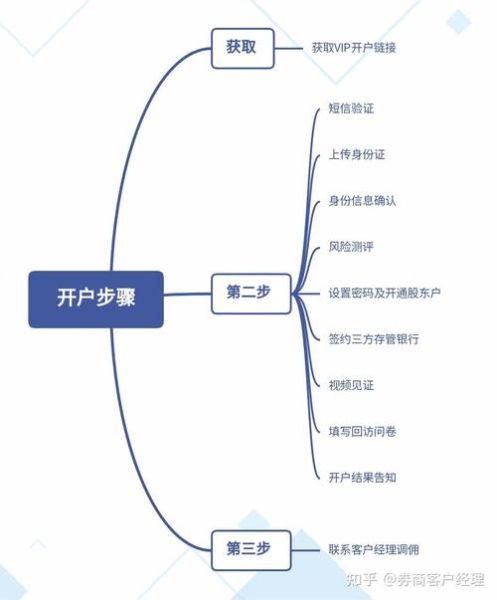 证券开户流程_股票交易手续费怎么算