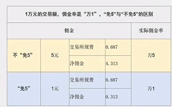 证券开户流程_股票交易手续费怎么算