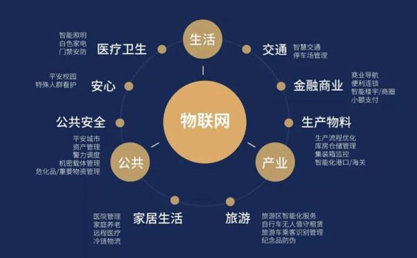 物联网行业前景如何_物联网行业有哪些应用场景