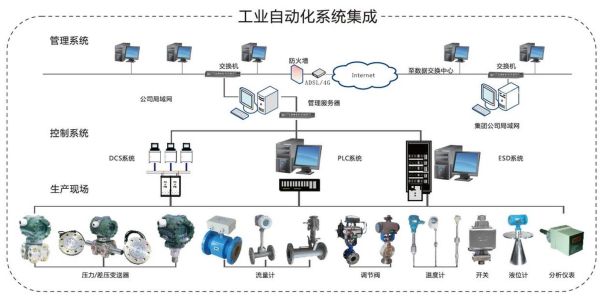 工业自动化控制系统有哪些_工业自动化控制系统如何选型