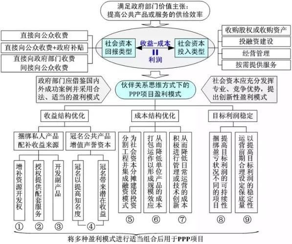 PPP项目盈利模式有哪些_PPP项目风险如何控制