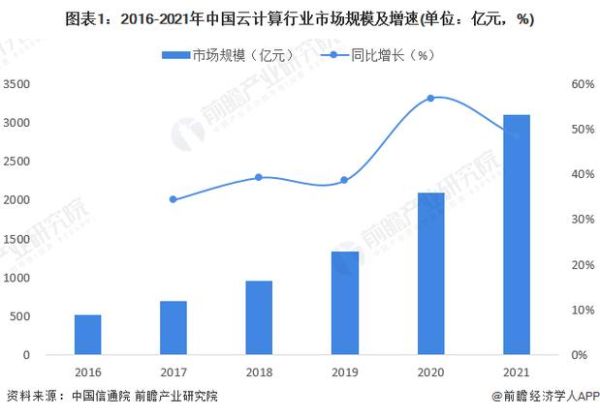 云计算行业发展趋势_企业如何选型云服务商