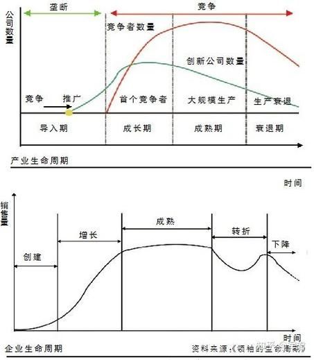 化工行业生命周期阶段有哪些_如何判断衰退期