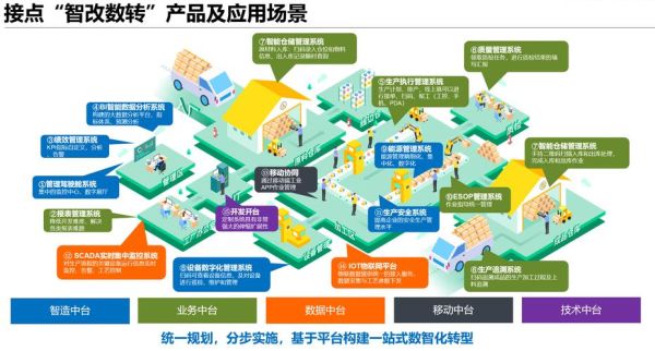 产业互联网如何落地_企业数字化转型路径