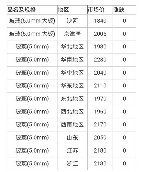 玻璃市场前景怎么样_2024年建筑玻璃价格走势