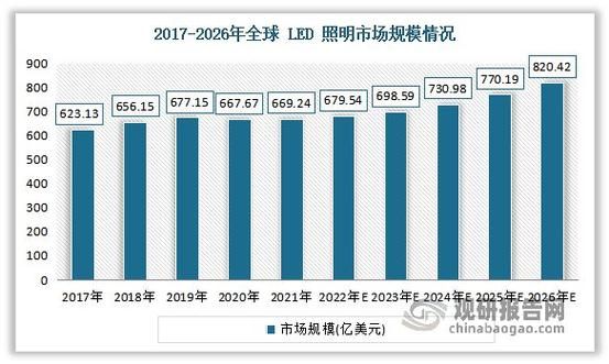LED行业2016年市场规模_2016年LED照明市场趋势