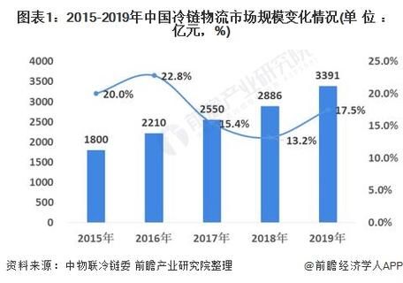 冷链物流前景如何_冷链物流行业未来发展趋势