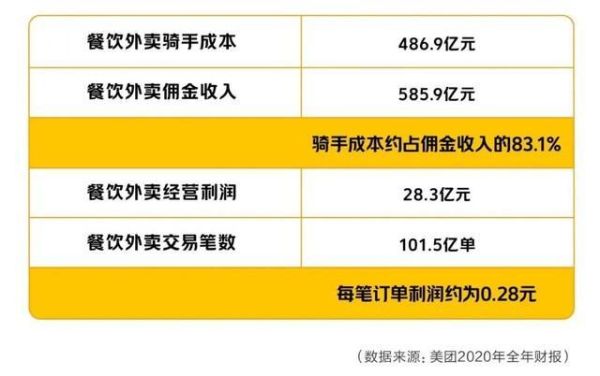 外卖平台盈利模式_骑手收入怎么算