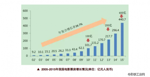 电影投资回报率怎么算_电影投资风险有哪些